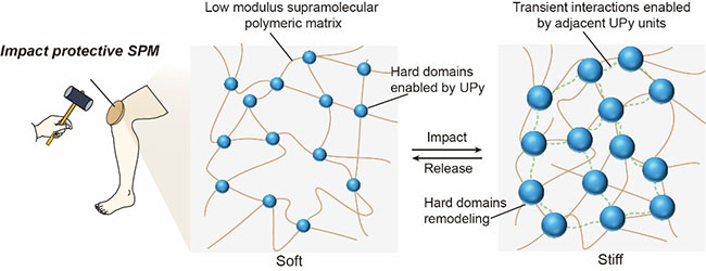 Biomimetic Impact Protective Supramolecular Polymeric Materials Enabled by Quadruple H-Bonding